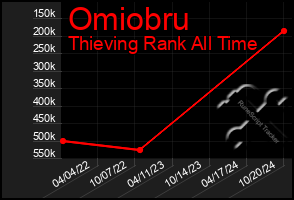 Total Graph of Omiobru