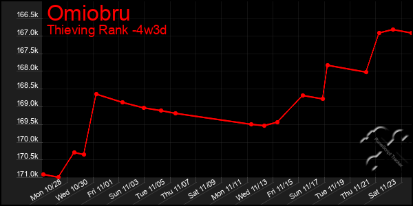 Last 31 Days Graph of Omiobru