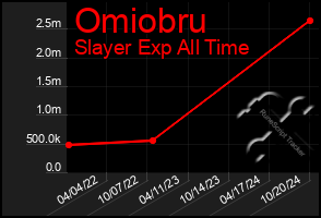 Total Graph of Omiobru