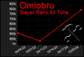 Total Graph of Omiobru