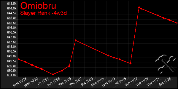 Last 31 Days Graph of Omiobru