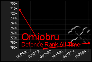 Total Graph of Omiobru