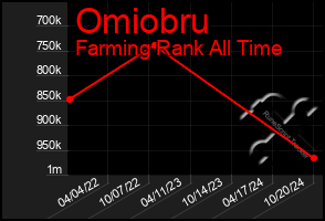 Total Graph of Omiobru