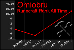 Total Graph of Omiobru