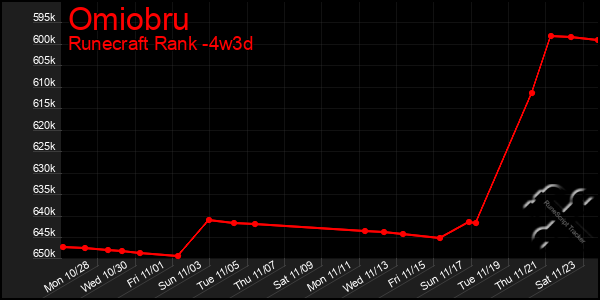 Last 31 Days Graph of Omiobru