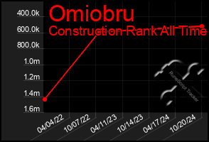 Total Graph of Omiobru