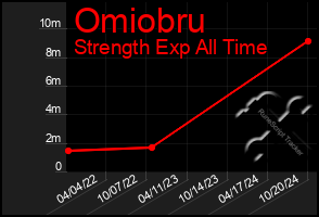 Total Graph of Omiobru