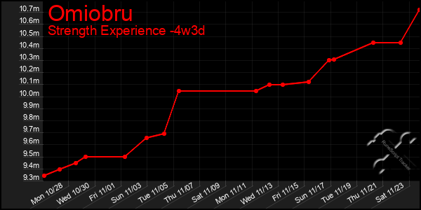 Last 31 Days Graph of Omiobru