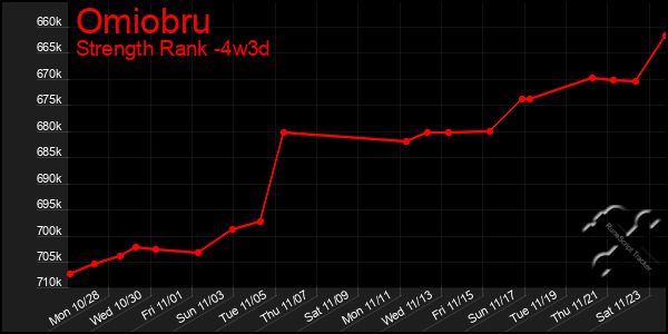 Last 31 Days Graph of Omiobru