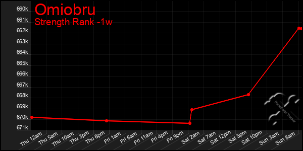 Last 7 Days Graph of Omiobru