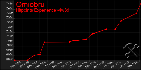 Last 31 Days Graph of Omiobru