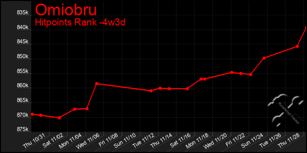 Last 31 Days Graph of Omiobru