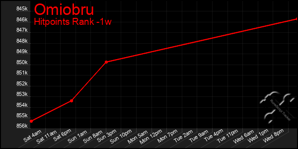 Last 7 Days Graph of Omiobru