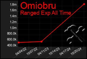 Total Graph of Omiobru