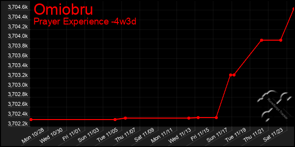 Last 31 Days Graph of Omiobru