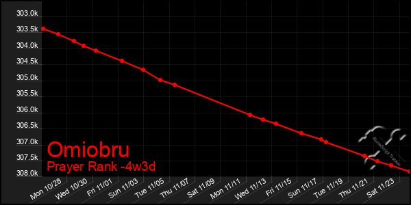 Last 31 Days Graph of Omiobru