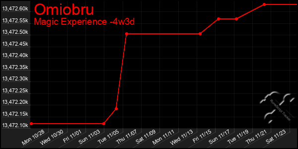 Last 31 Days Graph of Omiobru