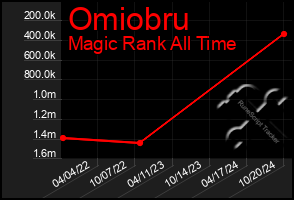 Total Graph of Omiobru