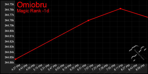 Last 24 Hours Graph of Omiobru