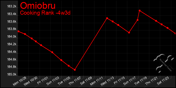 Last 31 Days Graph of Omiobru