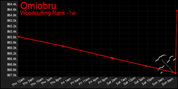 Last 7 Days Graph of Omiobru