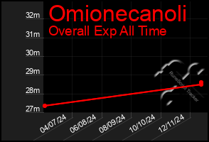 Total Graph of Omionecanoli