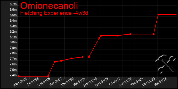 Last 31 Days Graph of Omionecanoli