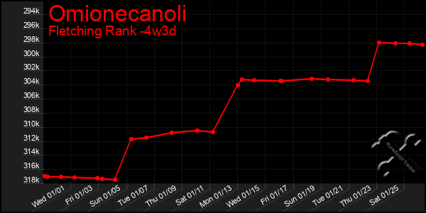 Last 31 Days Graph of Omionecanoli