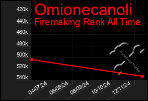 Total Graph of Omionecanoli