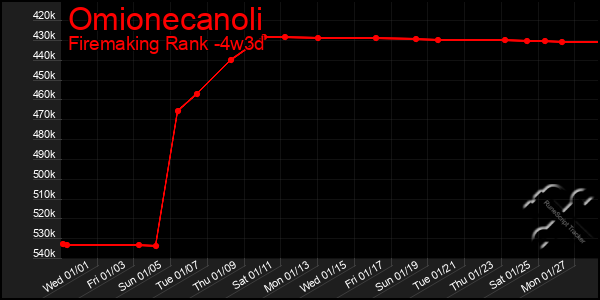 Last 31 Days Graph of Omionecanoli