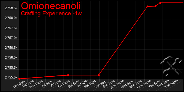 Last 7 Days Graph of Omionecanoli