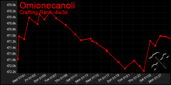 Last 31 Days Graph of Omionecanoli