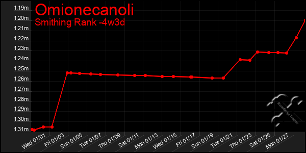 Last 31 Days Graph of Omionecanoli