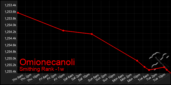 Last 7 Days Graph of Omionecanoli