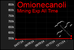 Total Graph of Omionecanoli