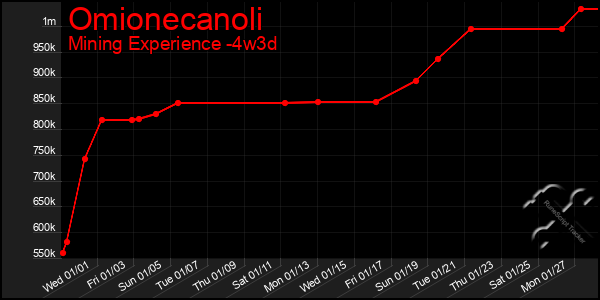 Last 31 Days Graph of Omionecanoli