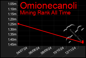 Total Graph of Omionecanoli