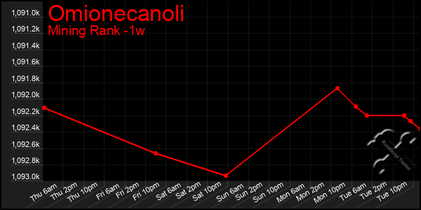 Last 7 Days Graph of Omionecanoli