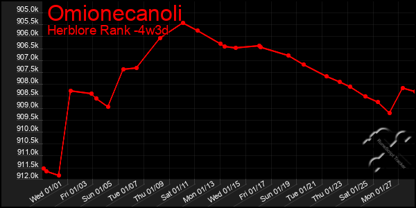 Last 31 Days Graph of Omionecanoli