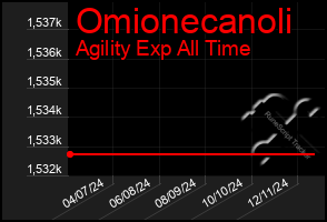 Total Graph of Omionecanoli