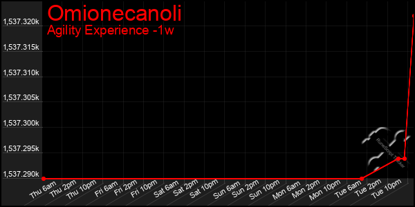 Last 7 Days Graph of Omionecanoli