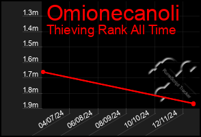 Total Graph of Omionecanoli