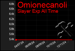 Total Graph of Omionecanoli