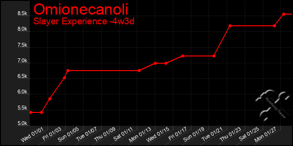 Last 31 Days Graph of Omionecanoli