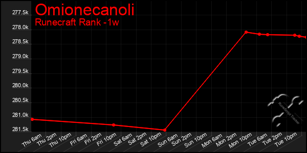 Last 7 Days Graph of Omionecanoli