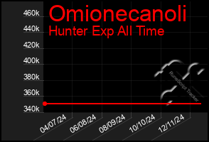 Total Graph of Omionecanoli