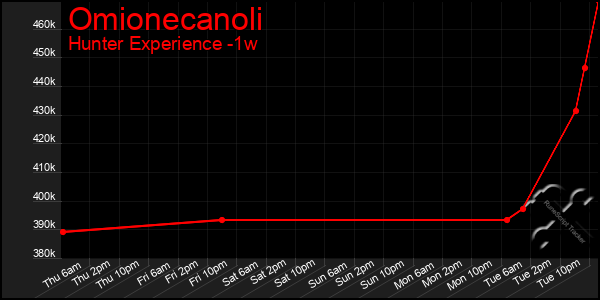 Last 7 Days Graph of Omionecanoli