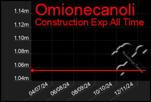 Total Graph of Omionecanoli