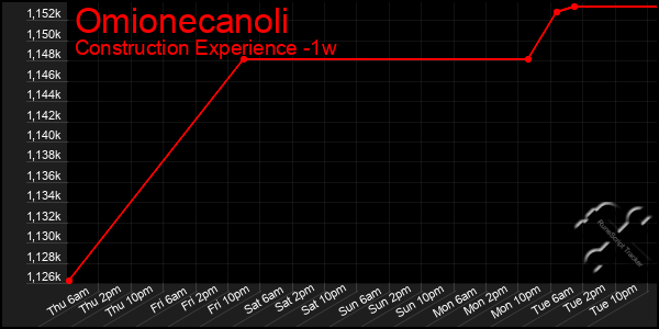 Last 7 Days Graph of Omionecanoli