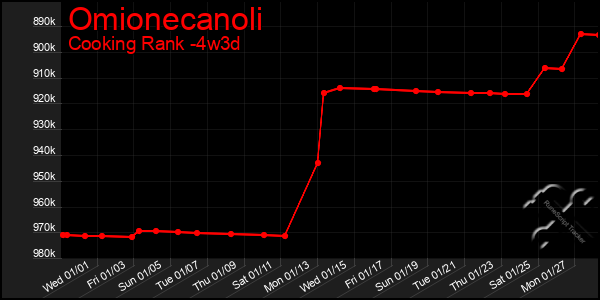 Last 31 Days Graph of Omionecanoli